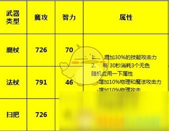 传奇法师元素选择？（dnf元素师武器排行）