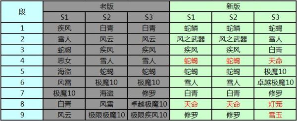 剑灵中武器怎么区分等级的？（白青主线武器和s1）