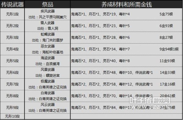 剑灵武器成长石怎么获得？（剑灵武器成长材料图）