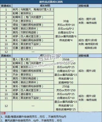 剑灵武器成长石怎么获得？（剑灵武器成长材料图）