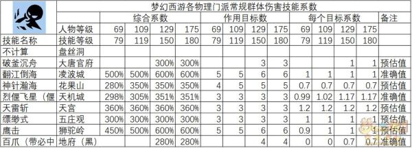 梦幻西游69mw多少法伤合格？（梦幻西游69mw武器伤害怎么算的）