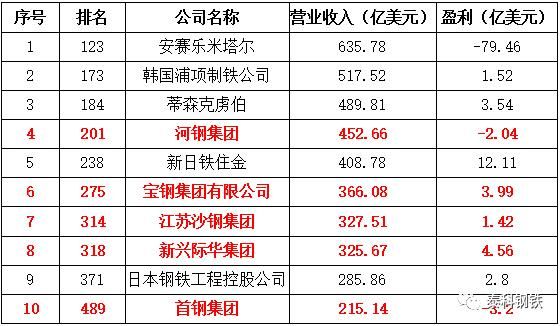 世界500强有多少是没上市的公司？（武器上十失败）