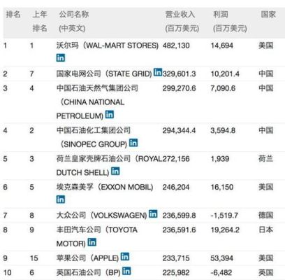 世界500强有多少是没上市的公司？（武器上十失败）