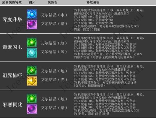 艾尔之光的时空绝对者武器(伊芙)可不可以加3重属性？（艾尔之光绝对武器）