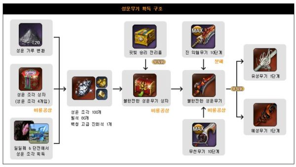 魔兽世界925法师天赋及盟约选择？（咒术师用流星武器还是彗星武器呢）