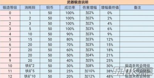 锻造多少会掉级？（武器锻造会掉级吗）