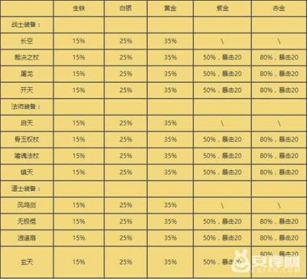 热血传奇手机版武器熔炼消耗详解，武器熔炼怎么消耗？（热血传奇武器熔炼）