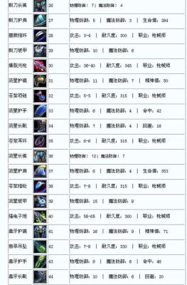 诺亚传说体格斗装备搭配/？（诺亚传说60法师武器）