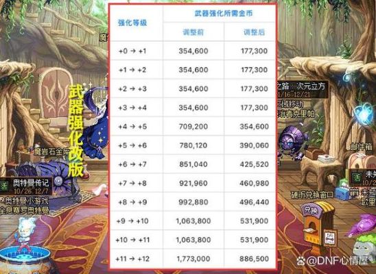 DNF有张+12强化卷强什么装备值钱？（Dnf13强化卷可以强化释魂武器吗）