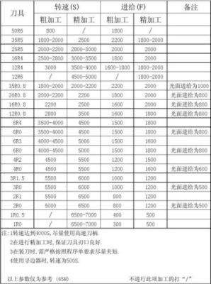 18u钻转速和进给是多少？（各门派18钻武器外观）