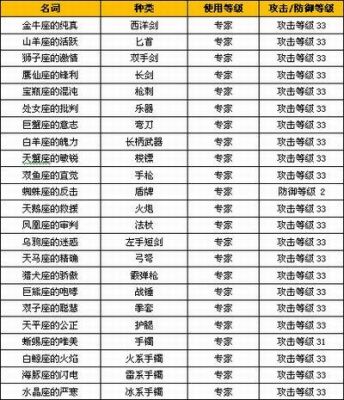 卓越之剑2如何获取安东尼奥觉醒后进化之祝福乐章姿势秘籍？（卓越之剑 星座武器材料）