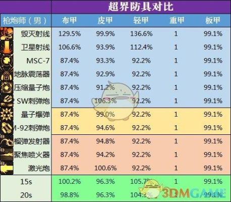 dnf男大枪武器选择？（男大枪武器排行）
