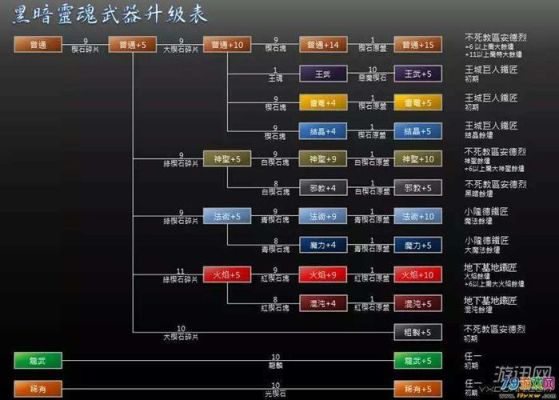 黑暗之魂3全武器强化素材获得方法及效果一览？（黑暗之魂 booss武器制作地点）