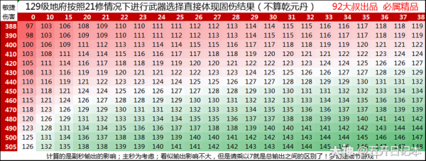 地府武器高伤还是高敏好？（梦幻手游 80地府武器属性）
