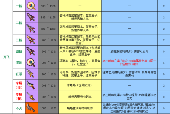 冒险岛装备等级排名？（冒险岛120以上武器）