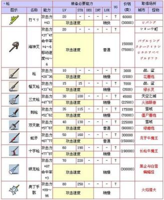 冒险岛装备等级排名？（冒险岛120以上武器）