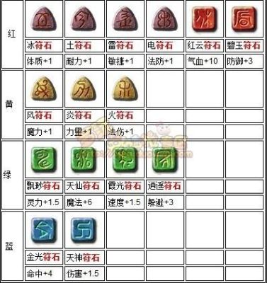 梦幻西游69方寸符石怎么配？（梦幻 fc武器打什么符石）