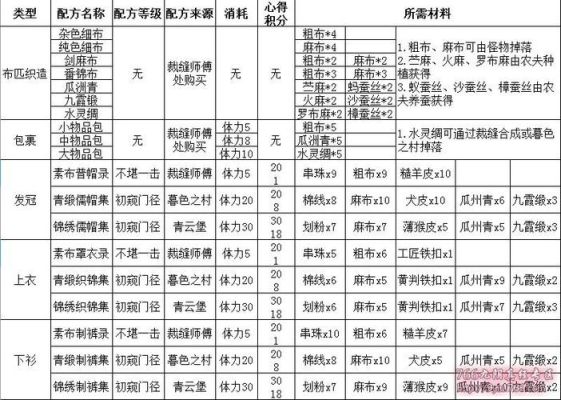 九阴真经裁缝有多少种图谱？名字是什么。各个种类图纸是做什么装备的？（属性数值和金装银装）？（九阴银装武器特效）