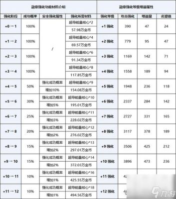 dnf强化一次多少金币？（dnf武器强化价格）