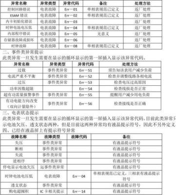 电表err08如何处理？（使命召唤8武器代码）