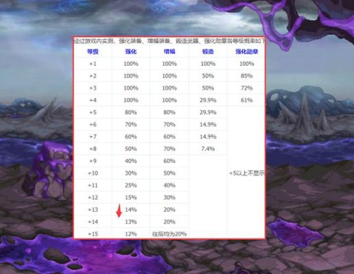 DNF武器强化到11，12，13的几率分别是多少？（dnf国服第一高强武器）