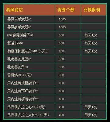 怎么就能得到龙之谷暴风三弦琴了呢？（龙之谷暴风武器属性）