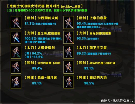 dnf100级ss武器排名？（DNF鬼剑士的史诗武器）