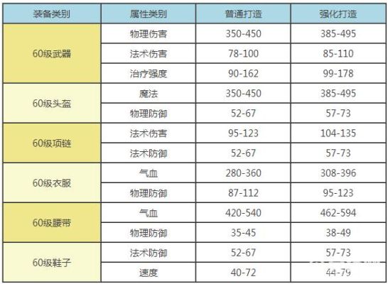 梦幻西游60级所有装备国标属性？（60满伤害武器）