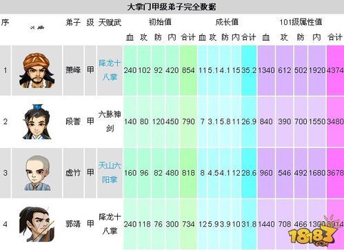 大掌门弟子进阶条件？（大掌门甲级武器成长）
