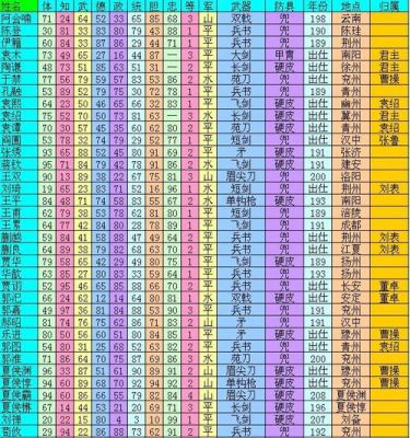 三国志3群雄起源武器？（群雄起源武器表）