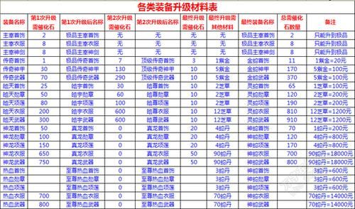 传奇永恒武器升级攻略全分享武器怎么升级？（传奇升级武器首饰）