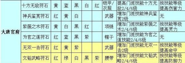 虎贲大唐符石怎么搭配？（100dt武器符石组合）