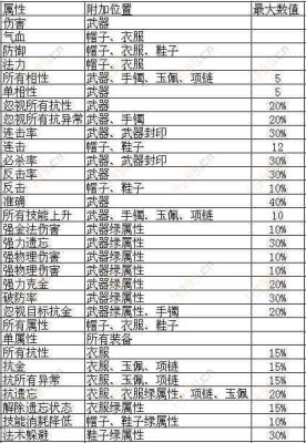 问道怎么改装备属性？（真三国无双5修改器怎么改武器）