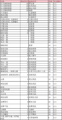 金庸群侠传3手机版技能代码？（新金庸无双武器代码）