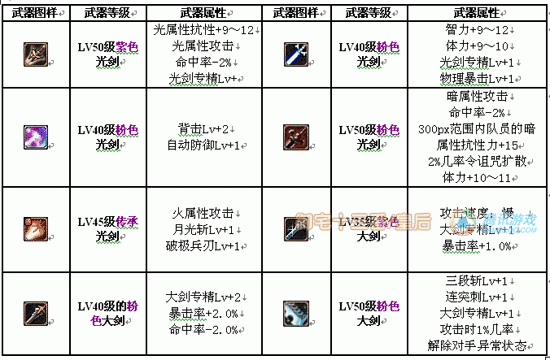 地下城与勇士剑魂毕业装备搭配？（地下城与勇士剑圣的武器）