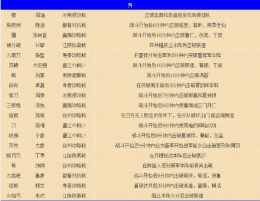 真三国无双7猛将传武器属性如何到10级？（猛将传怎么升级武器）