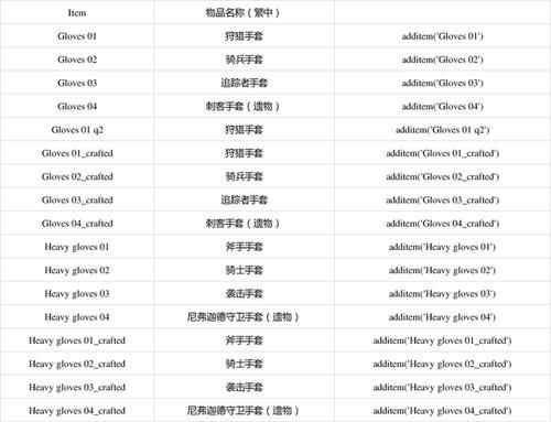 巫师3怎么刷等级代码？（巫师3武器代码等级）