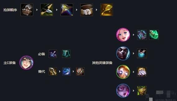 云顶s6刀妹装备？（s6武器出破败还是羊刀）