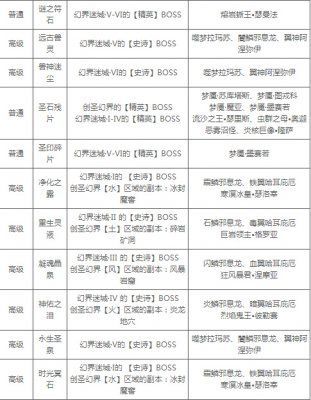 魔域传承石消耗规则？（dnf传承武器根据数量增加属性值）