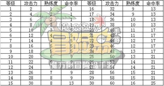 冒险岛手游全属性是啥？（冒险岛武器攻击速度属性固定吗）
