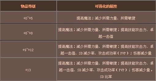 奇迹1.03H圣导武器点再生宝石。加9的是不是点不出来%20无视SD？（再生宝石点武器）