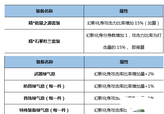 蓝拳buff换装推荐？（蓝拳武器祝福换装）
