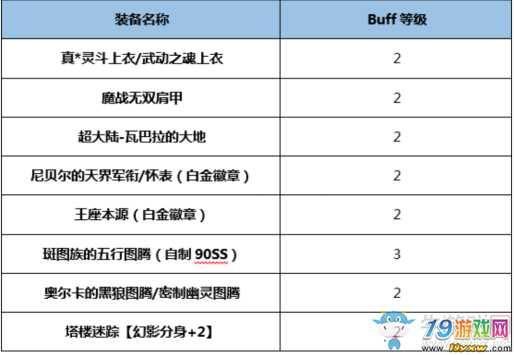 蓝拳buff换装推荐？（蓝拳武器祝福换装）