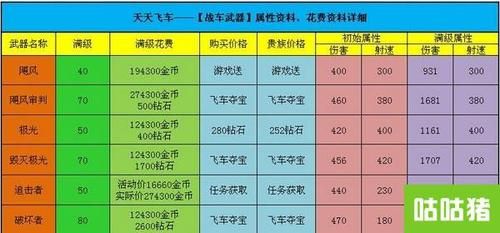 飞车材料一天能获得多少？（天天飞车怎么购买武器）