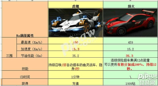 飞车材料一天能获得多少？（天天飞车怎么购买武器）