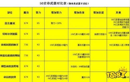 DNF魔道装备该怎样选择？（2014魔道用什么武器好）
