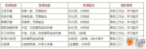 文明重启五级武器怎么制造？（最简单制作电子武器的方法）