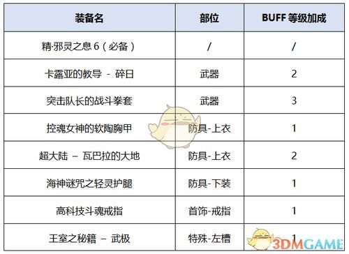 DNF散打最好装备是什么？（dnf男散打武器ss排行榜）