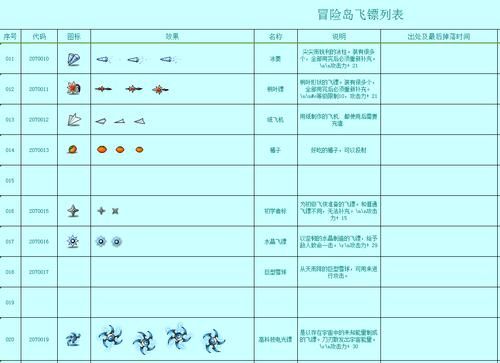冒险岛V106版本飞镖都哪里爆的？（逆龙套搭配什么武器）