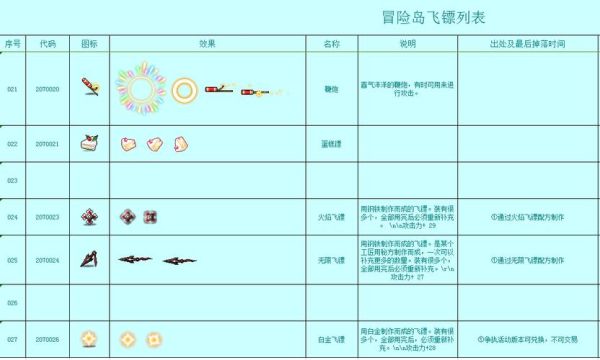 冒险岛V106版本飞镖都哪里爆的？（逆龙套搭配什么武器）